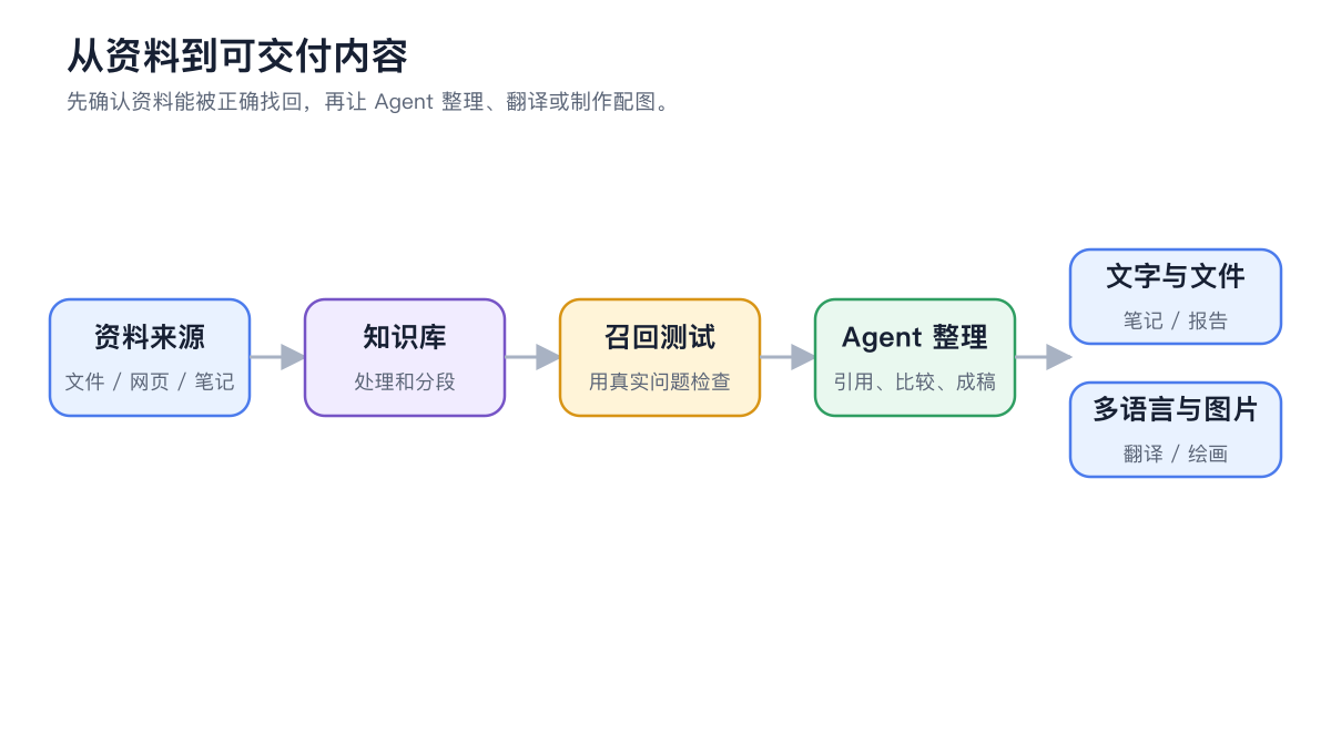 资料进入知识库、通过召回测试、交给智能体并形成文字图片或译文的流程图