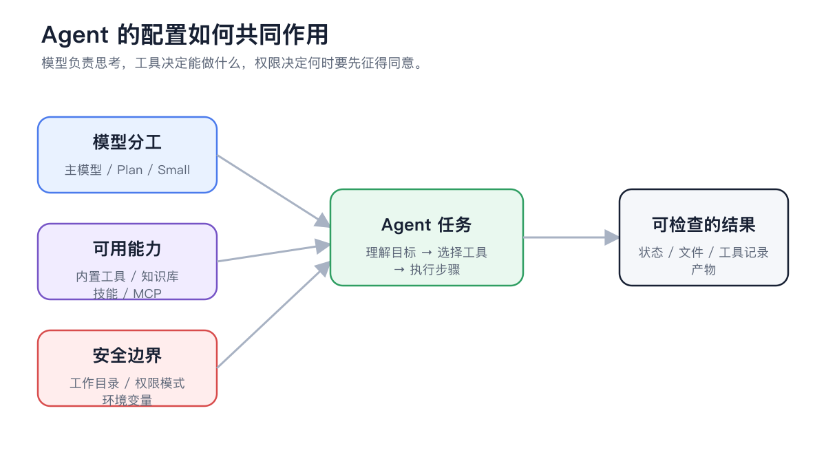 模型分工、可用能力和安全边界共同作用于智能体任务与交付结果的架构图