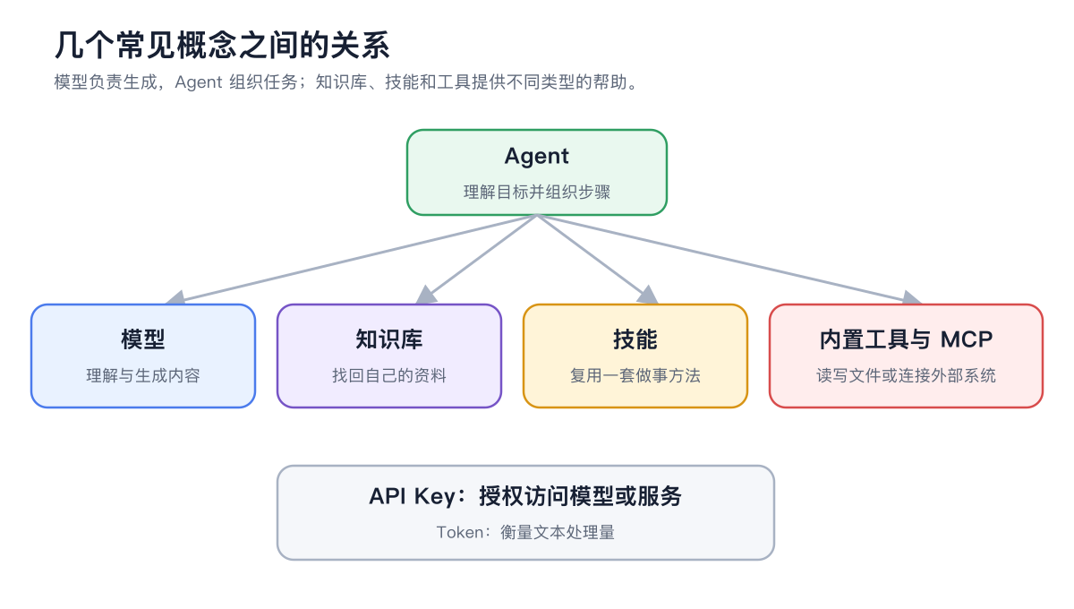 智能体、模型、知识库、技能、内置工具、MCP、API Key 和 Token 的关系图