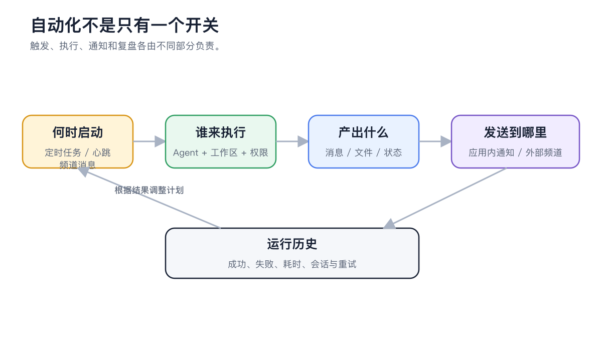 定时任务、心跳或频道触发智能体执行并发送结果的自动化关系图