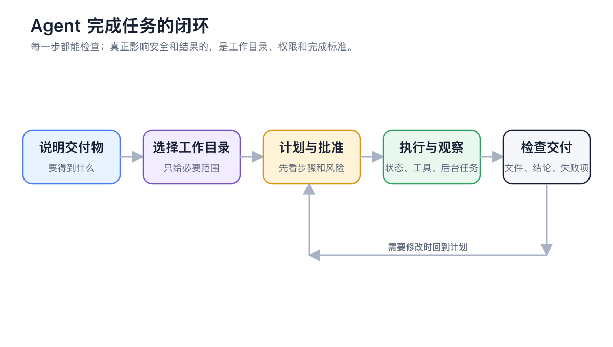 智能体从说明交付物、选择工作目录到检查文件和结果的任务闭环图